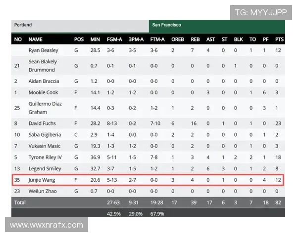 王俊杰12分助旧金山挺进八强